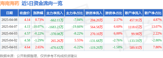 股票行情快报：海南海药（000566）4月8日主力资金净卖出662.11万元
