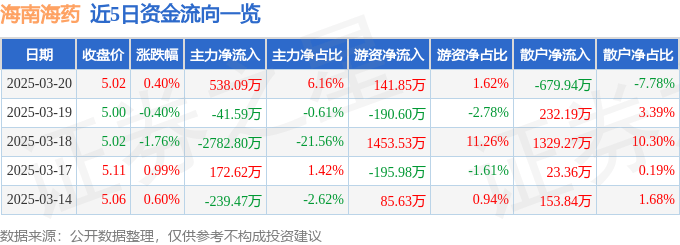 股票行情快报：海南海药（000566）3月20日主力资金净买入538.09万元