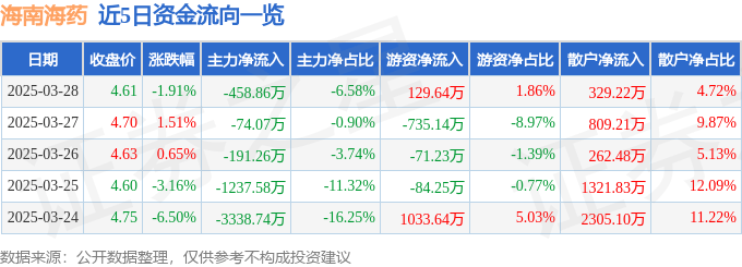 股票行情快报：海南海药（000566）3月28日主力资金净卖出458.86万元