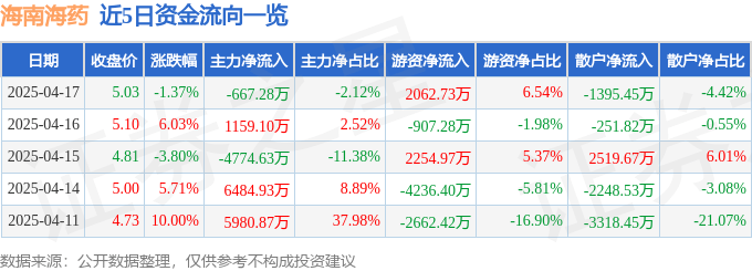 股票行情快报：海南海药（000566）4月17日主力资金净卖出667.28万元