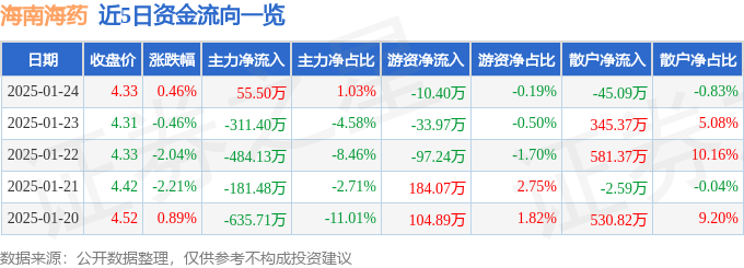 股票行情快报：海南海药（000566）1月24日主力资金净买入55.50万元