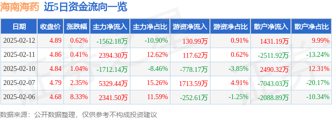 股票行情快报：海南海药（000566）2月12日主力资金净卖出1562.18万元