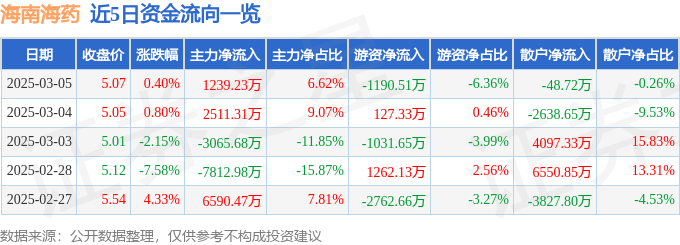 股票行情快报：海南海药（000566）3月5日主力资金净买入1239.23万元