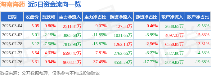 股票行情快报：海南海药（000566）3月4日主力资金净买入2511.31万元