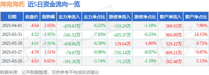 股票行情快报：海南海药（000566）4月1日主力资金净卖出470.63万元