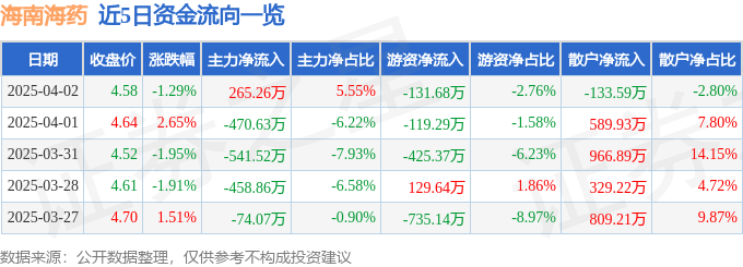 股票行情快报：海南海药（000566）4月2日主力资金净买入265.26万元