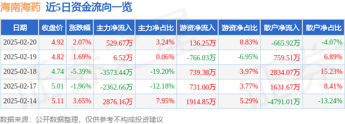 股票行情快报：海南海药（000566）2月20日主力资金净买入529.67万元