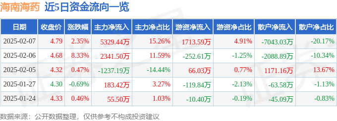 股票行情快报：海南海药（000566）2月7日主力资金净买入5329.44万元