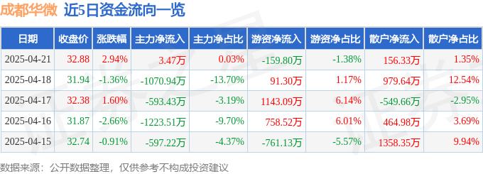 股票行情快报：成都华微（688709）4月21日主力资金净买入3.47万元