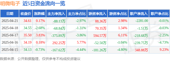 股票行情快报：明微电子（688699）4月21日主力资金净卖出88.13万元