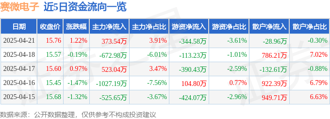 股票行情快报：赛微电子（300456）4月21日主力资金净买入373.54万元