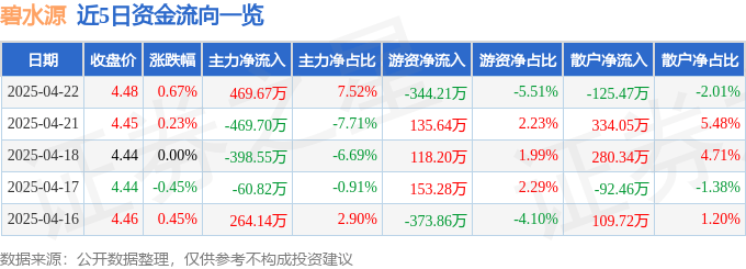 股票行情快报：碧水源（300070）4月22日主力资金净买入469.67万元