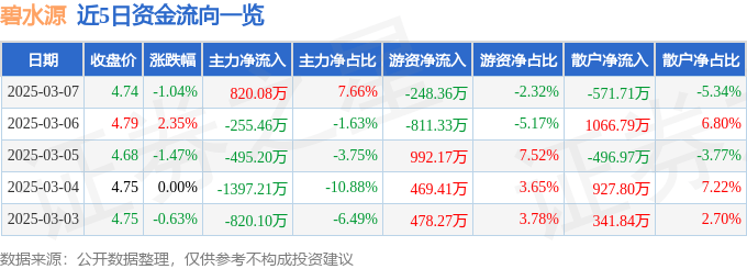 股票行情快报：碧水源（300070）3月7日主力资金净买入820.08万元