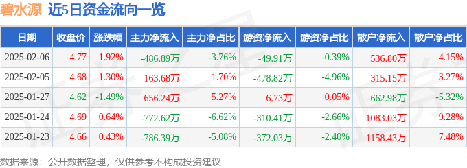 股票行情快报：碧水源（300070）2月6日主力资金净卖出486.89万元