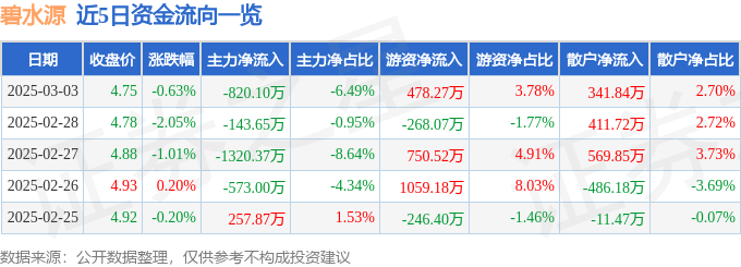 股票行情快报：碧水源（300070）3月3日主力资金净卖出820.10万元