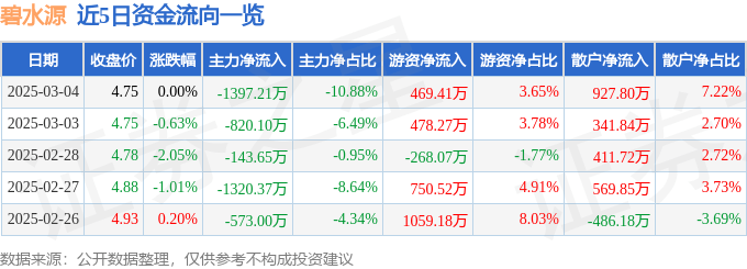 股票行情快报：碧水源（300070）3月4日主力资金净卖出1397.21万元