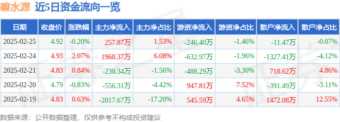 股票行情快报：碧水源（300070）2月25日主力资金净买入257.87万元