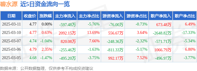 股票行情快报：碧水源（300070）3月11日主力资金净卖出597.48万元