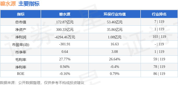 股票行情快报：碧水源（300070）3月11日主力资金净卖出597.48万元
