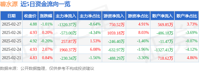 股票行情快报：碧水源（300070）2月27日主力资金净卖出1320.37万元