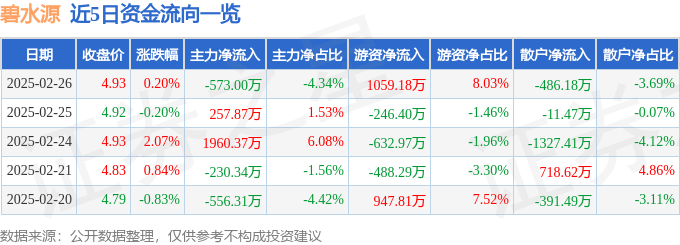 股票行情快报：碧水源（300070）2月26日主力资金净卖出573.00万元