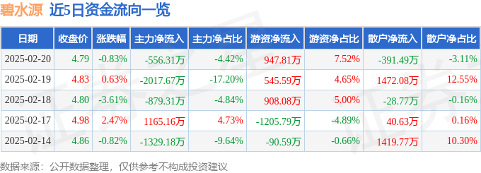 股票行情快报：碧水源（300070）2月20日主力资金净卖出556.31万元