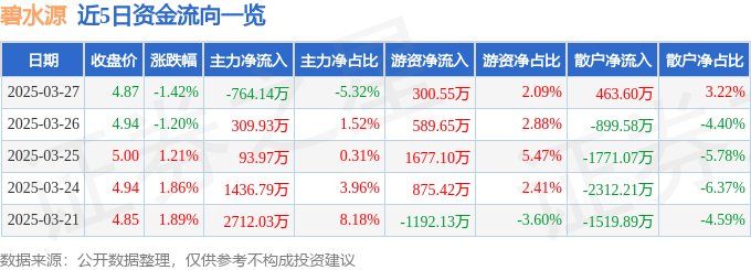 股票行情快报：碧水源（300070）3月27日主力资金净卖出764.14万元