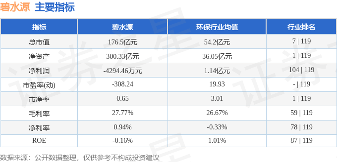 股票行情快报：碧水源（300070）3月27日主力资金净卖出764.14万元