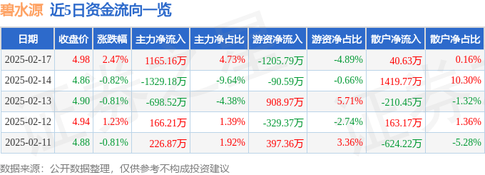 股票行情快报：碧水源（300070）2月17日主力资金净买入1165.16万元