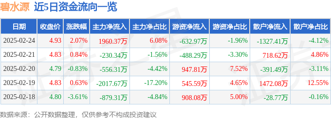 股票行情快报：碧水源（300070）2月24日主力资金净买入1960.37万元