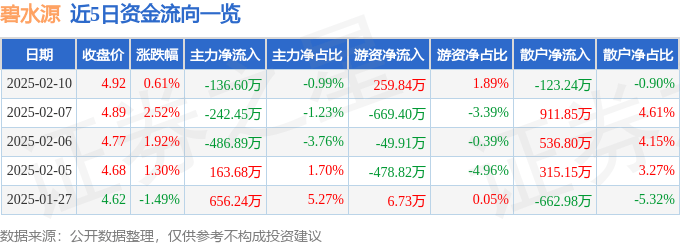 股票行情快报：碧水源（300070）2月10日主力资金净卖出136.60万元