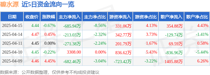 股票行情快报：碧水源（300070）4月15日主力资金净卖出685.94万元