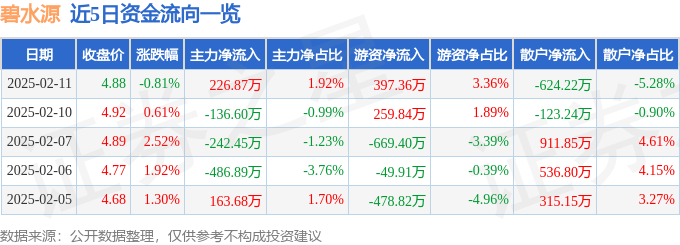 股票行情快报：碧水源（300070）2月11日主力资金净买入226.87万元