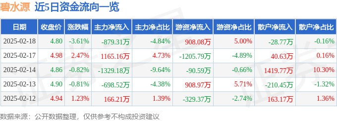 股票行情快报：碧水源（300070）2月18日主力资金净卖出879.31万元