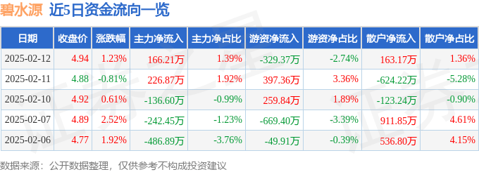 股票行情快报：碧水源（300070）2月12日主力资金净买入166.21万元