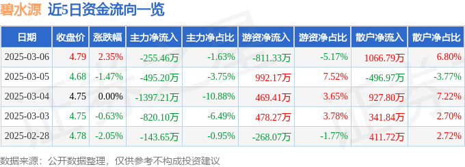 股票行情快报：碧水源（300070）3月6日主力资金净卖出255.46万元