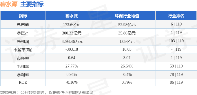 股票行情快报：碧水源（300070）3月6日主力资金净卖出255.46万元