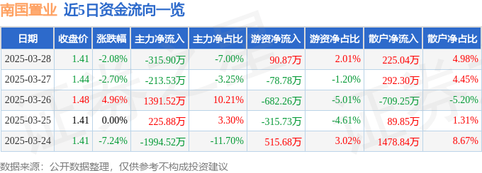 股票行情快报：南国置业（002305）3月28日主力资金净卖出315.90万元