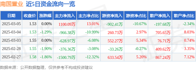 股票行情快报：南国置业（002305）3月5日主力资金净买入1100.09万元
