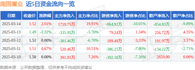 股票行情快报：南国置业（002305）3月14日主力资金净买入1719.75万元