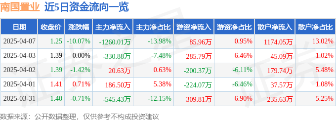 股票行情快报：南国置业（002305）4月7日主力资金净卖出1260.01万元