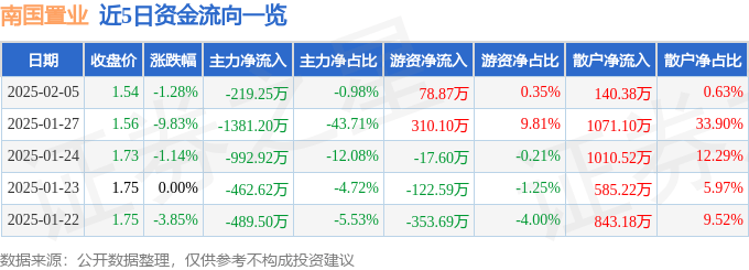 股票行情快报：南国置业（002305）2月5日主力资金净卖出219.25万元