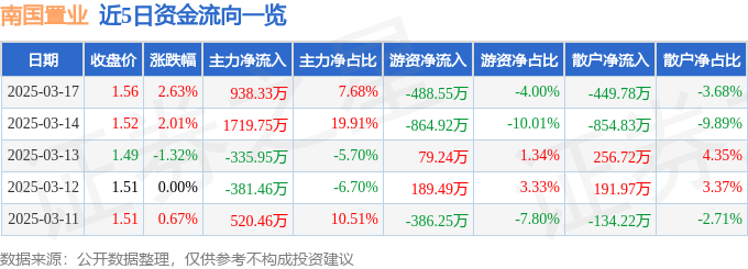 股票行情快报：南国置业（002305）3月17日主力资金净买入938.33万元