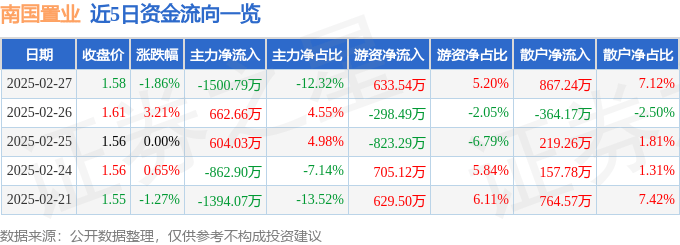 股票行情快报：南国置业（002305）2月27日主力资金净卖出1500.79万元