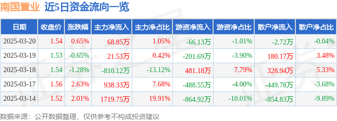 股票行情快报：南国置业（002305）3月20日主力资金净买入68.85万元