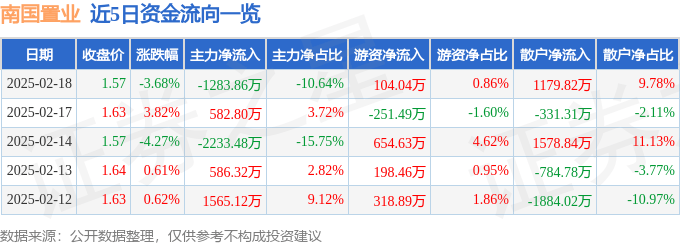 股票行情快报：南国置业（002305）2月18日主力资金净卖出1283.86万元
