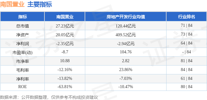 股票行情快报：南国置业（002305）2月18日主力资金净卖出1283.86万元