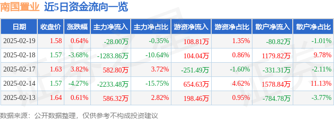 股票行情快报：南国置业（002305）2月19日主力资金净卖出28.00万元