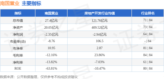 股票行情快报：南国置业（002305）2月19日主力资金净卖出28.00万元