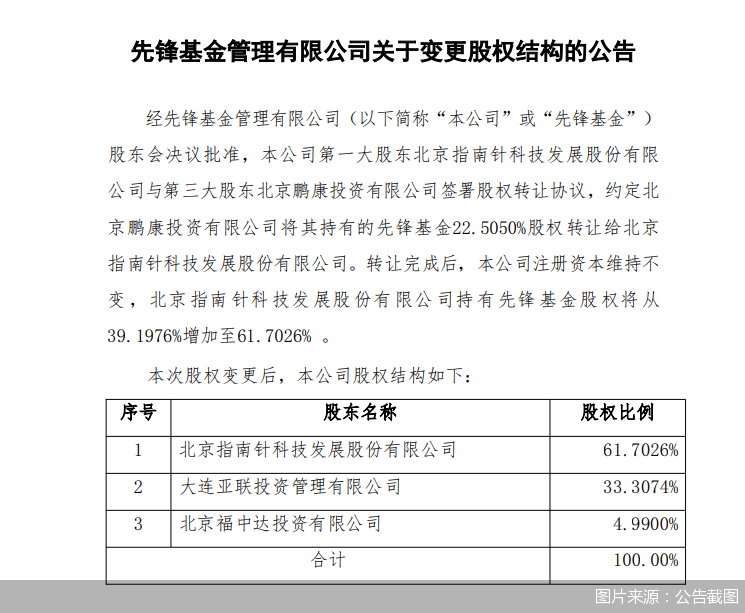 先锋基金：指南针持有公司股权比例增加至61.7026%